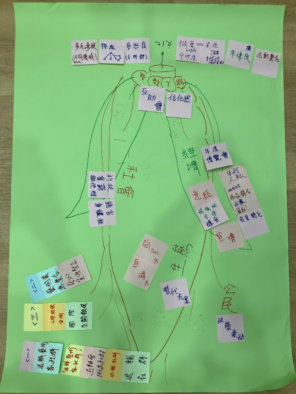 圖|參與藝術家們於工作坊討論出之六大領域關鍵字圖像